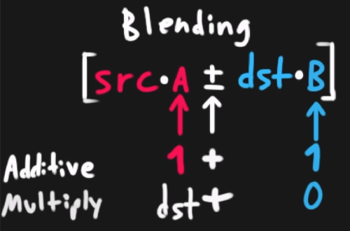 Blending Equation